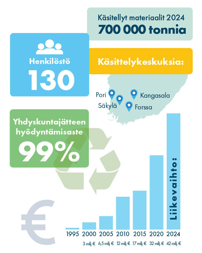 Kuvassa pieni kartta Etelä-Suomesta ja LHJ Groupin käsittelykeskuksista kartalla, avainlukuja LHJ Groupista, henkilöstömäärä 130, käsitellyt materiaalit vuonna 2024 oli 700 000 tonnia, yhdyskuntajätteen hyödyntämisaste 99% sekä alareunassa liikevaihtoa kuvaava pylväsdiagrammi, jossa vuoden 2024 liikevaihto on 42 miljoonaa euroa. 